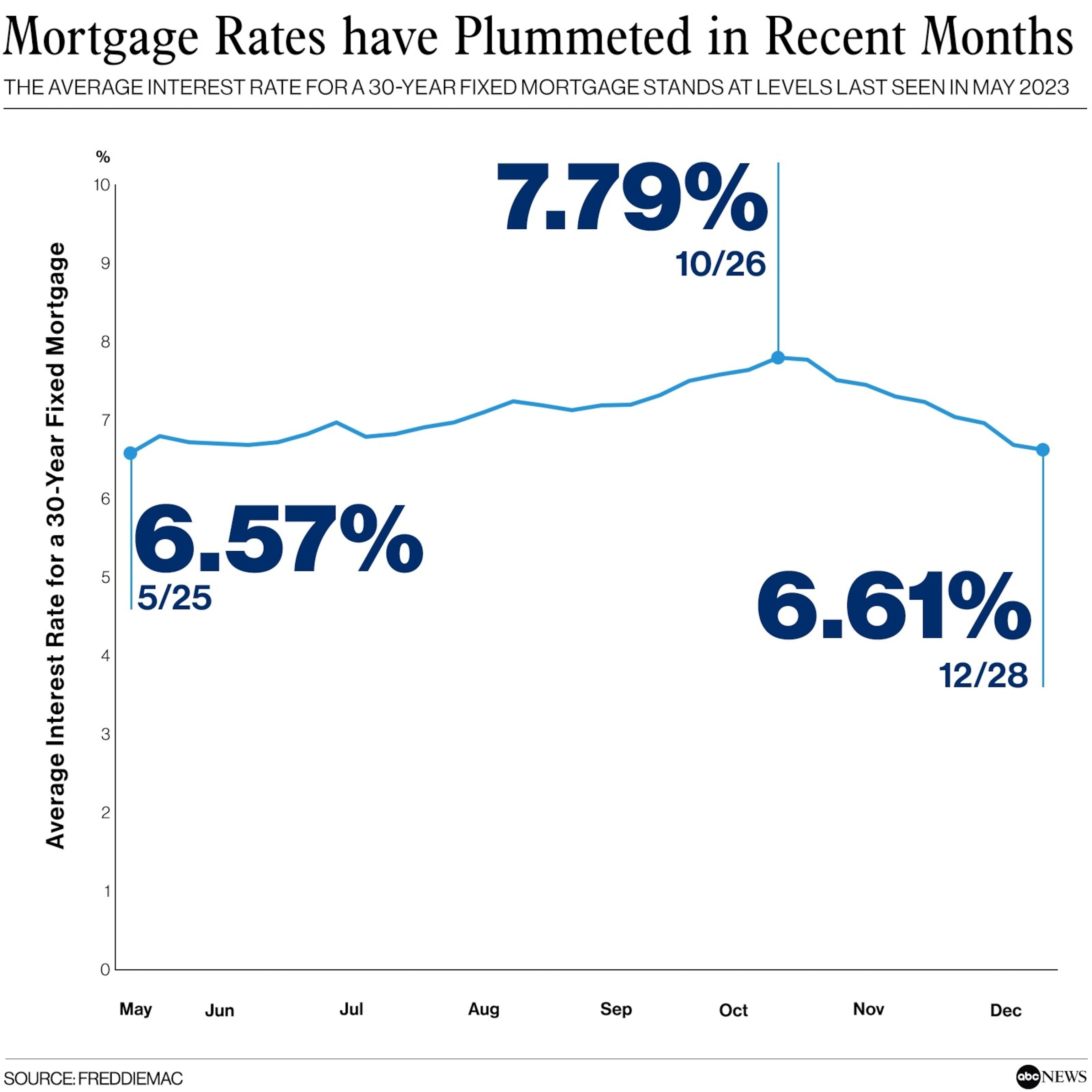 PHOTO: Mortgage rates have plummeted in recent months